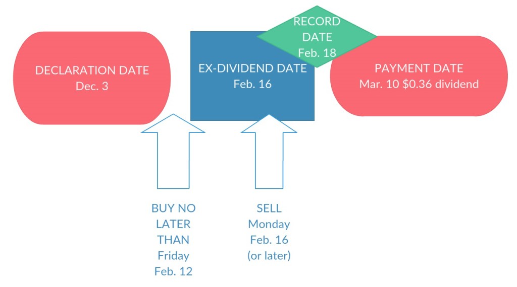 Ex-Dividend Chart
